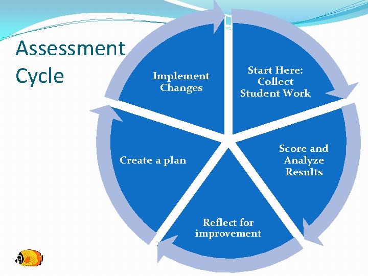 Assessment Cycle Implement Changes Start Here: Collect Student Work Score and Analyze Results Create