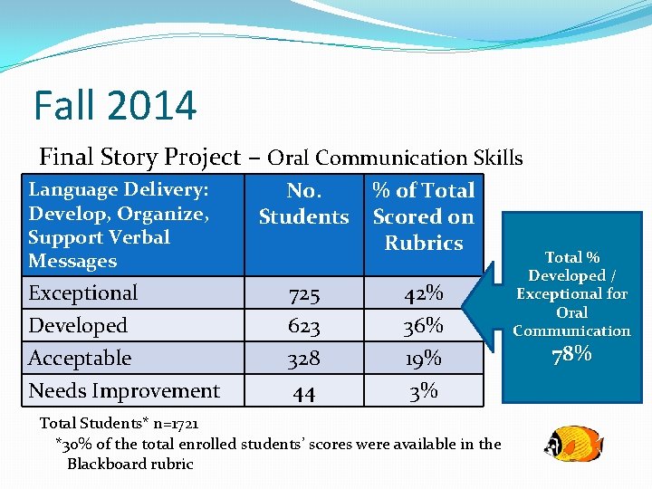 Fall 2014 Final Story Project – Oral Communication Skills Language Delivery: Develop, Organize, Support