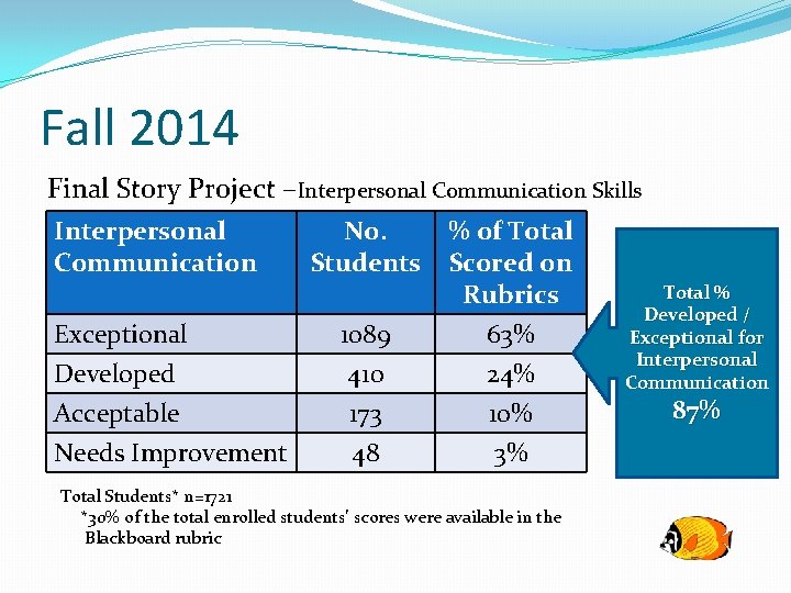 Fall 2014 Final Story Project –Interpersonal Communication Skills Interpersonal Communication Exceptional Developed Acceptable Needs