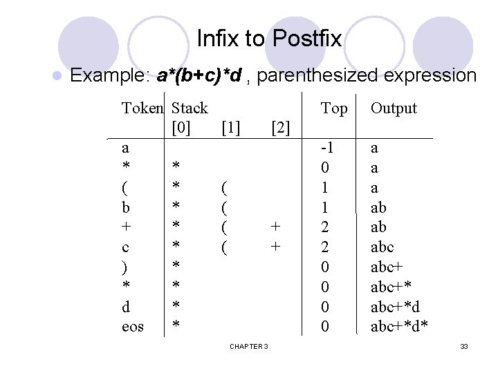 Infix to Postfix l Example: a*(b+c)*d , parenthesized expression Token Stack [0] a *