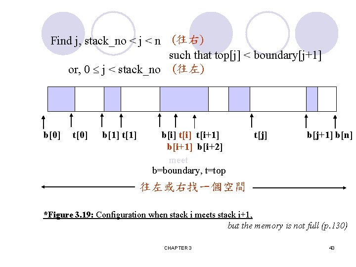 Find j, stack_no < j < n (往右) such that top[j] < boundary[j+1] or,