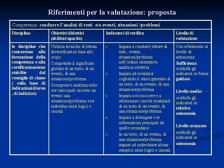 Riferimenti per la valutazione: proposta Competenza: condurre l’analisi di testi e/o eventi, situazioni /problemi Riferimenti per la valutazione: proposta Competenza: condurre l’analisi di testi e/o eventi, situazioni /problemi