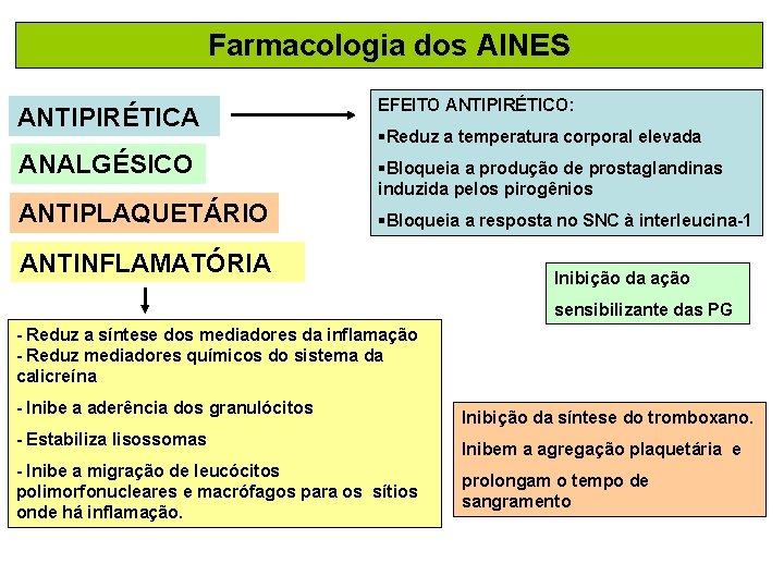 Farmacologia dos AINES ANTIPIRÉTICA EFEITO ANTIPIRÉTICO: ANALGÉSICO §Bloqueia a produção de prostaglandinas induzida pelos