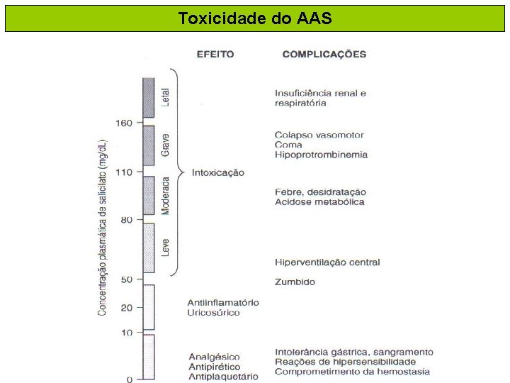 Toxicidade do AAS 