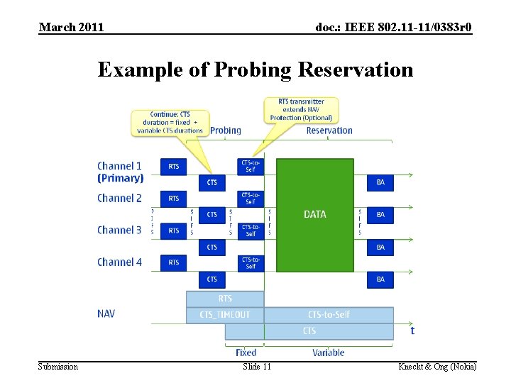 March 2011 doc. : IEEE 802. 11 -11/0383 r 0 Example of Probing Reservation