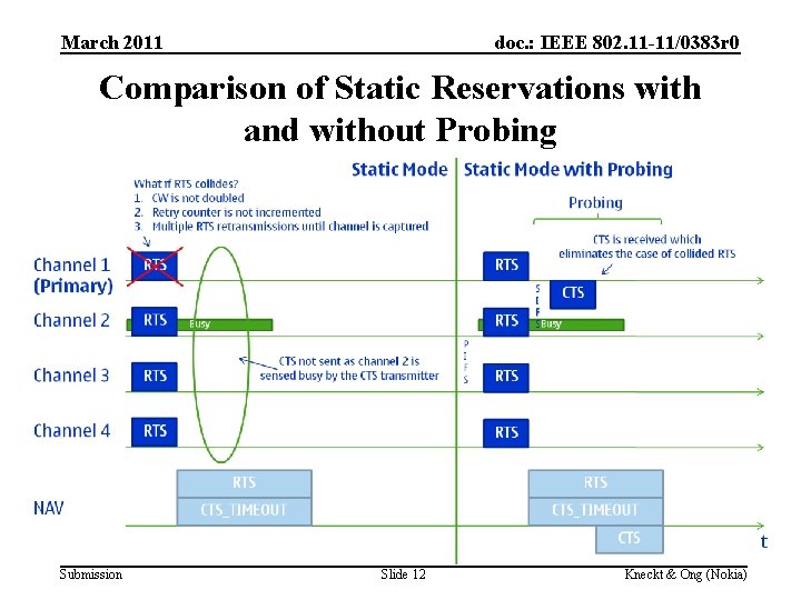 March 2011 doc. : IEEE 802. 11 -11/0383 r 0 Comparison of Static Reservations