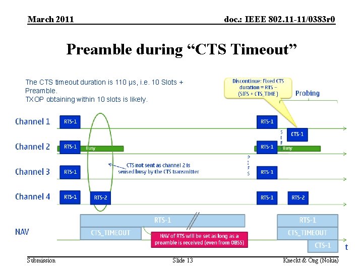 March 2011 doc. : IEEE 802. 11 -11/0383 r 0 Preamble during “CTS Timeout”