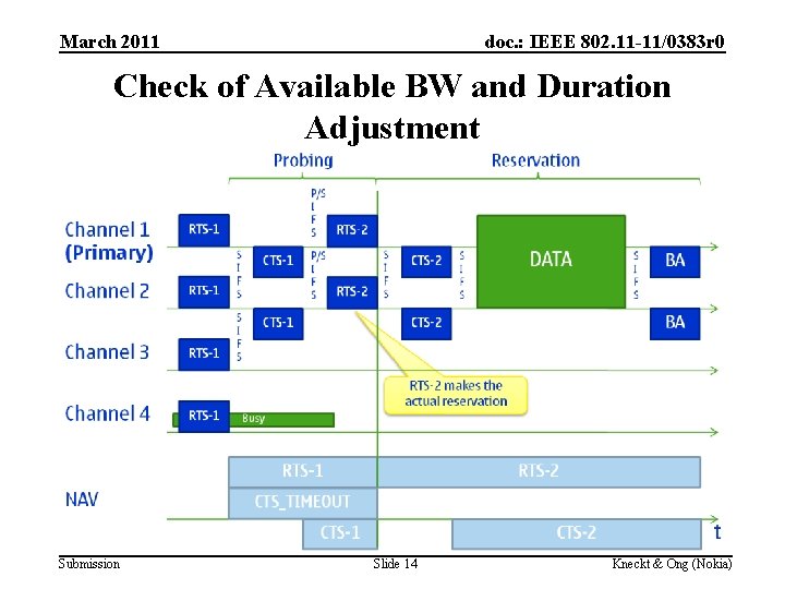 March 2011 doc. : IEEE 802. 11 -11/0383 r 0 Check of Available BW