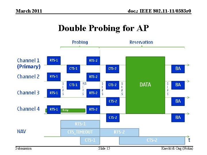 March 2011 doc. : IEEE 802. 11 -11/0383 r 0 Double Probing for AP