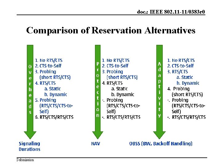 doc. : IEEE 802. 11 -11/0383 r 0 Comparison of Reservation Alternatives Submission 