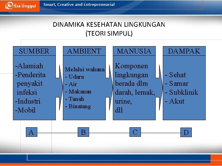 DINAMIKA KESEHATAN LINGKUNGAN (TEORI SIMPUL) SUMBER AMBIENT MANUSIA -Alamiah -Penderita penyakit infeksi -Industri -Mobil