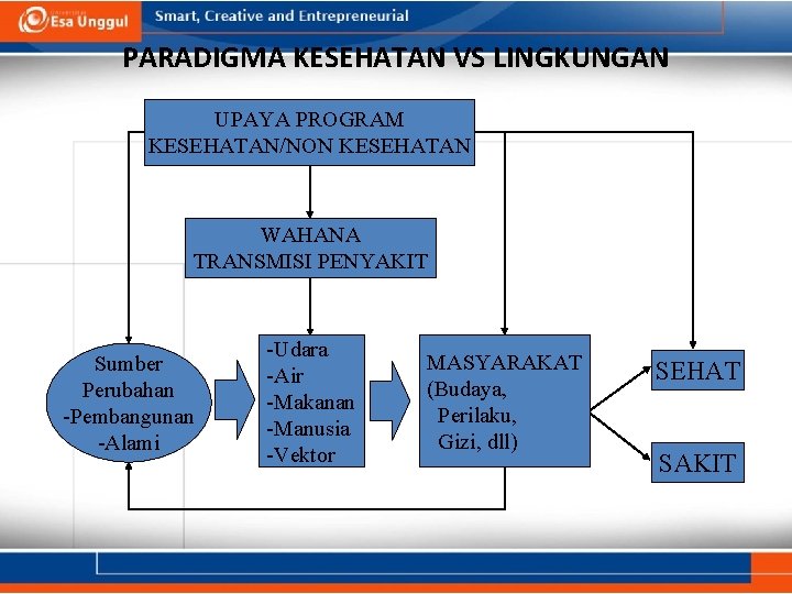 PARADIGMA KESEHATAN VS LINGKUNGAN UPAYA PROGRAM KESEHATAN/NON KESEHATAN WAHANA TRANSMISI PENYAKIT Sumber Perubahan -Pembangunan