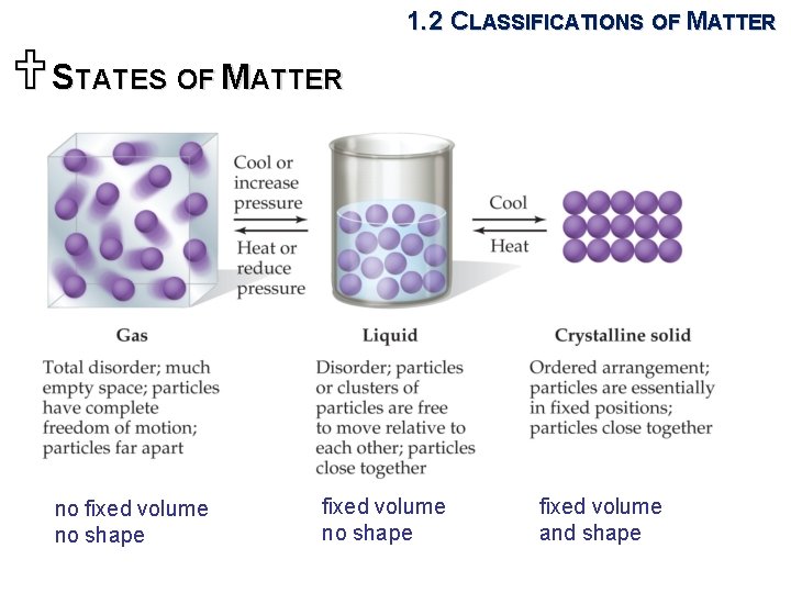 1. 2 CLASSIFICATIONS OF MATTER USTATES OF MATTER no fixed volume no shape fixed