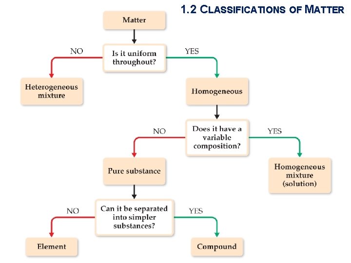 1. 2 CLASSIFICATIONS OF MATTER 