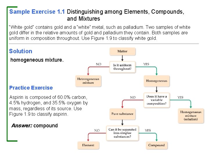 Sample Exercise 1. 1 Distinguishing among Elements, Compounds, and Mixtures “White gold” contains gold