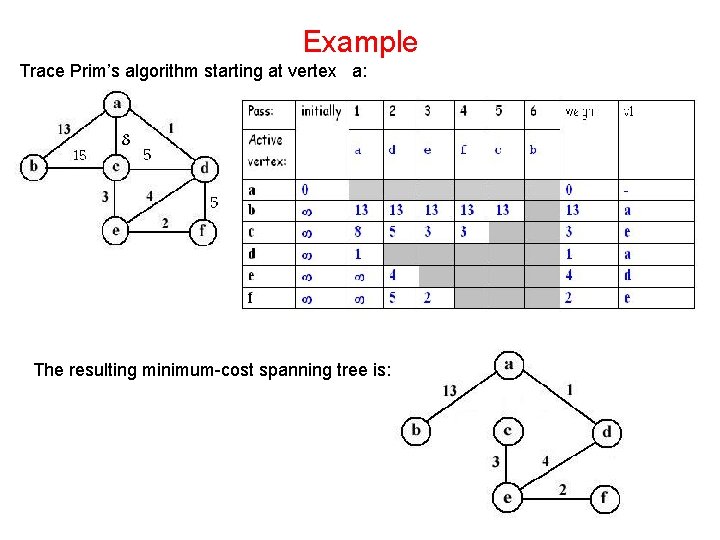 Example Trace Prim’s algorithm starting at vertex a: The resulting minimum-cost spanning tree is: