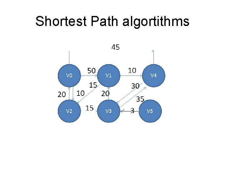 Shortest Path algortithms 