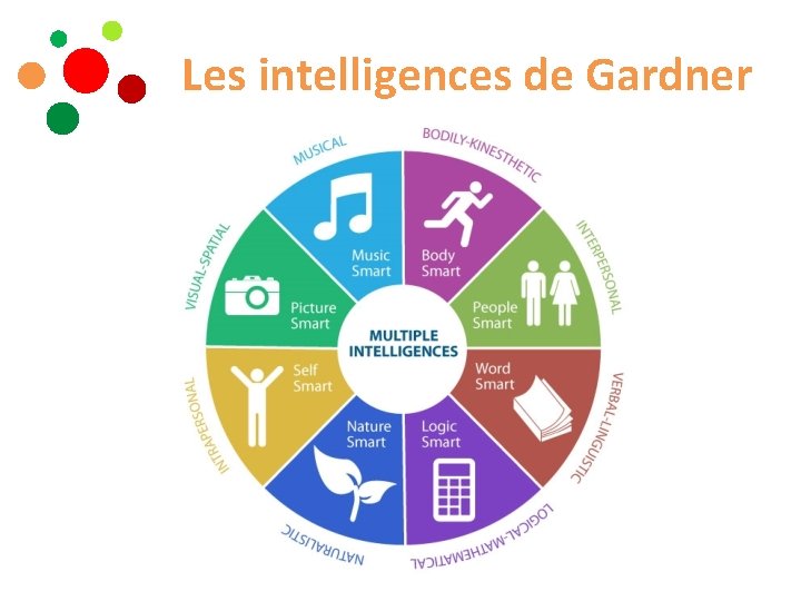 Les intelligences de Gardner 