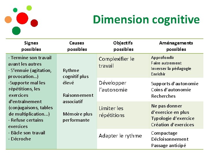 Dimension cognitive Signes possibles - Termine son travail avant les autres - S'ennuie (agitation,