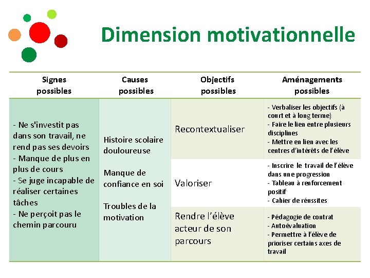 Dimension motivationnelle Signes possibles - Ne s'investit pas dans son travail, ne rend pas