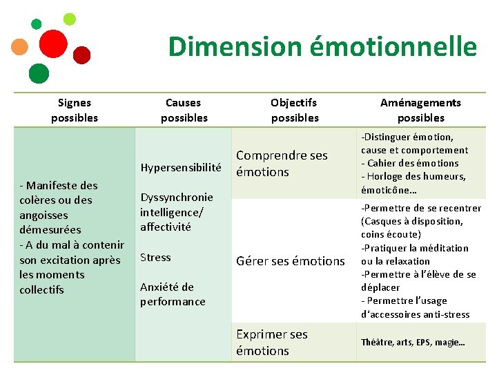 Dimension émotionnelle Signes possibles Causes possibles Hypersensibilité - Manifeste des colères ou des angoisses