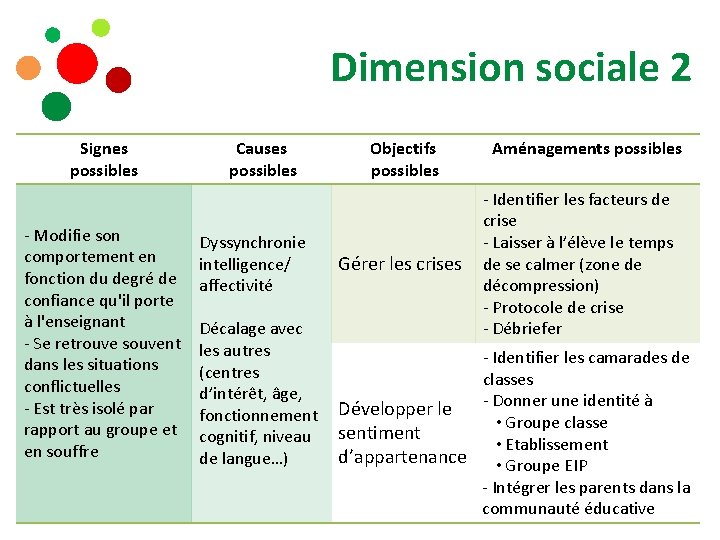 Dimension sociale 2 Signes possibles - Modifie son comportement en fonction du degré de