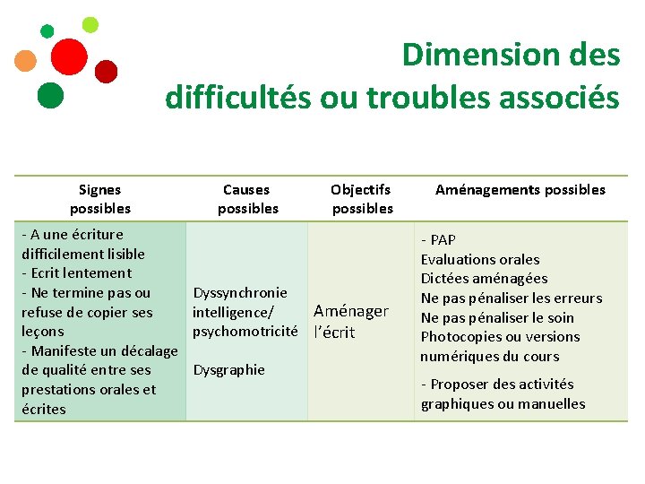 Dimension des difficultés ou troubles associés Signes possibles - A une écriture difficilement lisible