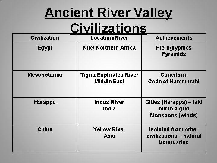 Ancient River Valley Civilizations Civilization Location/River Achievements Egypt Nile/ Northern Africa Hieroglyphics Pyramids Mesopotamia
