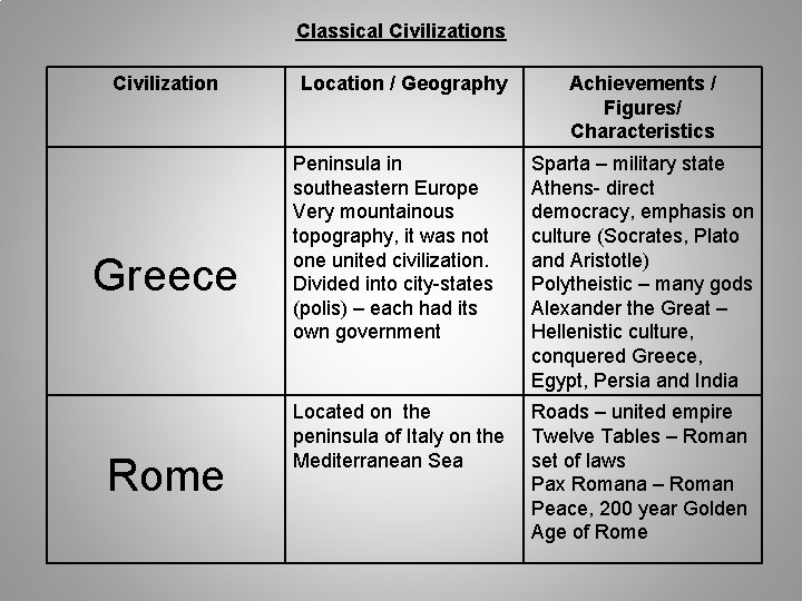 Classical Civilizations Civilization Greece Rome Location / Geography Achievements / Figures/ Characteristics Peninsula in