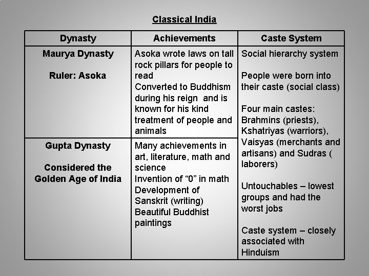 Classical India Dynasty Achievements Caste System Maurya Dynasty Asoka wrote laws on tall rock