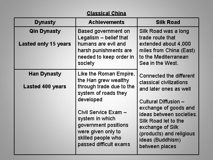 Classical China Dynasty Achievements Silk Road Qin Dynasty Based government on Legalism – belief