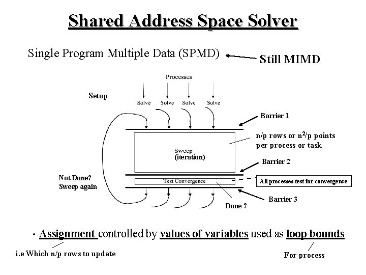 Shared Address Space Solver Single Program Multiple Data (SPMD) Still MIMD Setup Barrier 1 Shared Address Space Solver Single Program Multiple Data (SPMD) Still MIMD Setup Barrier 1