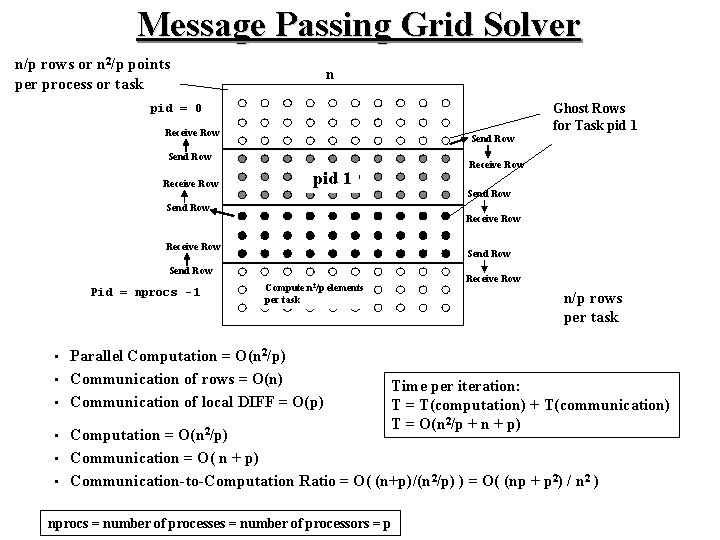 Message Passing Grid Solver n/p rows or n 2/p points per process or task Message Passing Grid Solver n/p rows or n 2/p points per process or task