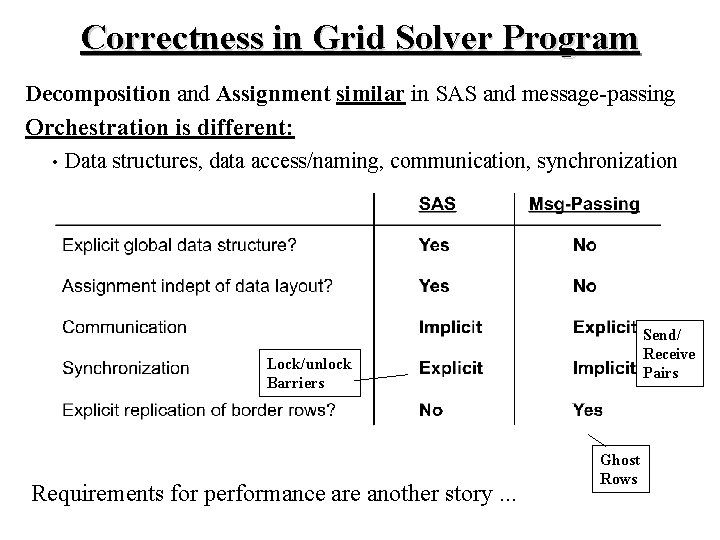 Correctness in Grid Solver Program Decomposition and Assignment similar in SAS and message-passing Orchestration Correctness in Grid Solver Program Decomposition and Assignment similar in SAS and message-passing Orchestration