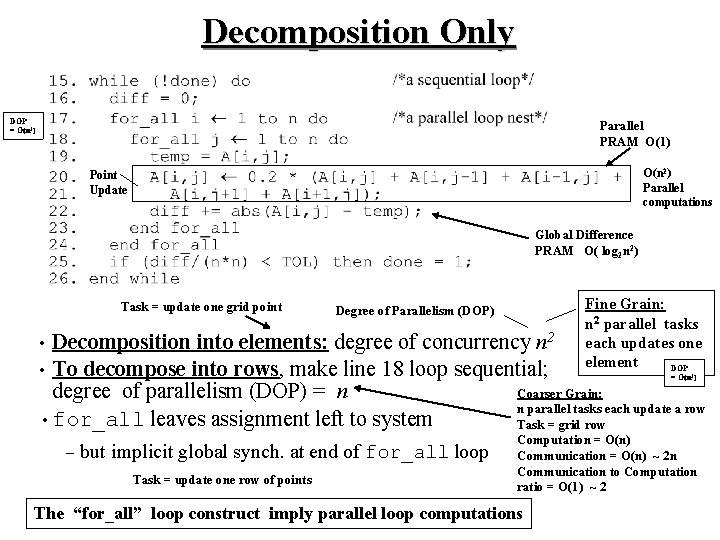 Decomposition Only DOP = O(n 2) Parallel PRAM O(1) O(n 2) Parallel computations Point Decomposition Only DOP = O(n 2) Parallel PRAM O(1) O(n 2) Parallel computations Point