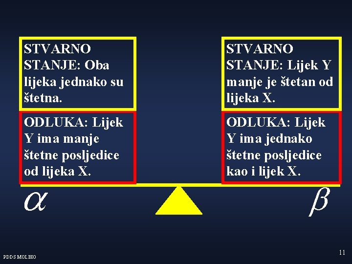 STVARNO STANJE: Oba lijeka jednako su štetna. STVARNO STANJE: Lijek Y manje je štetan