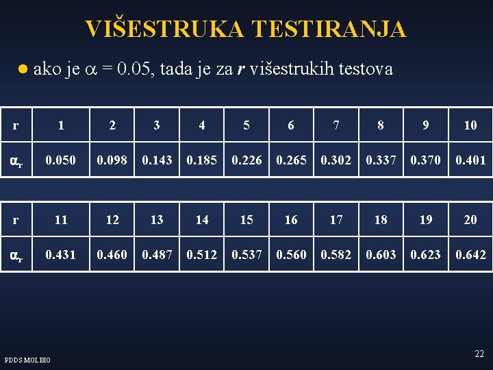 VIŠESTRUKA TESTIRANJA l ako je a = 0. 05, tada je za r višestrukih