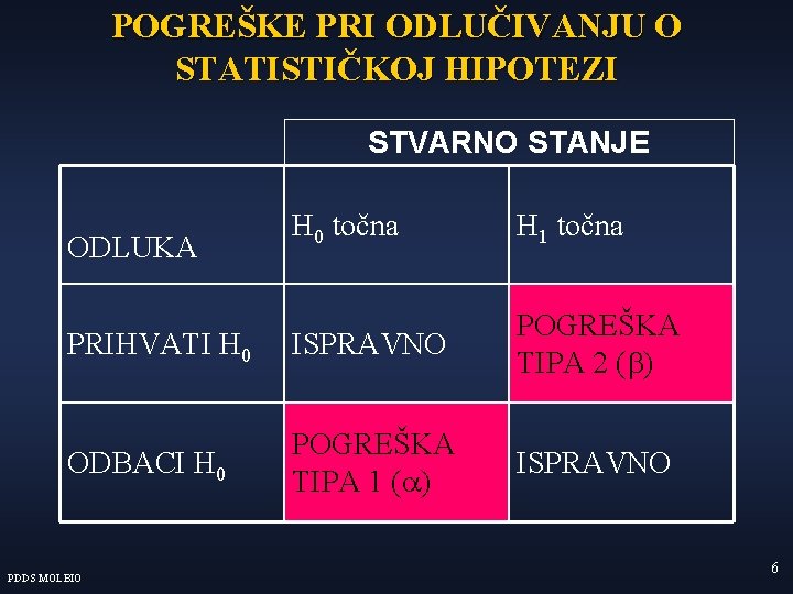 POGREŠKE PRI ODLUČIVANJU O STATISTIČKOJ HIPOTEZI STVARNO STANJE H 0 točna H 1 točna