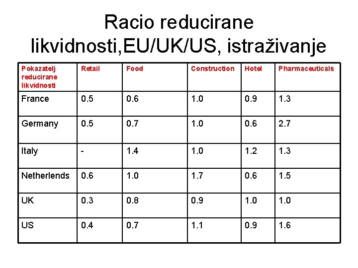 Racio reducirane likvidnosti, EU/UK/US, istraživanje Pokazatelj reducirane likvidnosti Retail Food Construction Hotel Pharmaceuticals France