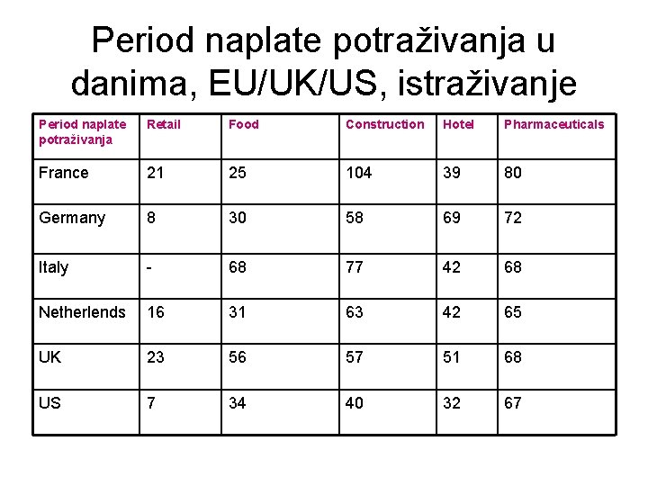 Period naplate potraživanja u danima, EU/UK/US, istraživanje Period naplate potraživanja Retail Food Construction Hotel