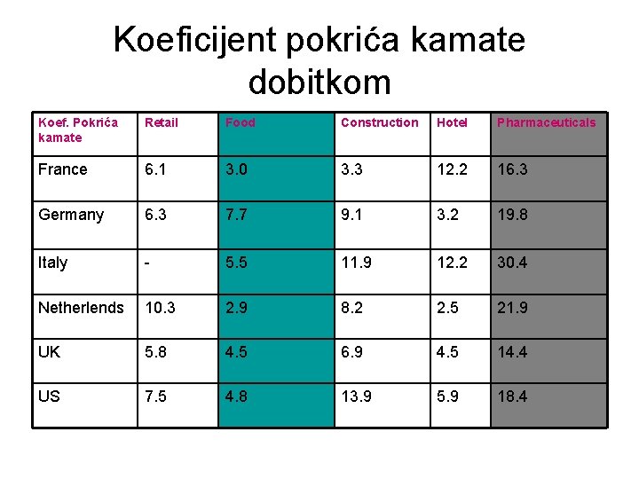 Koeficijent pokrića kamate dobitkom Koef. Pokrića kamate Retail Food Construction Hotel Pharmaceuticals France 6.