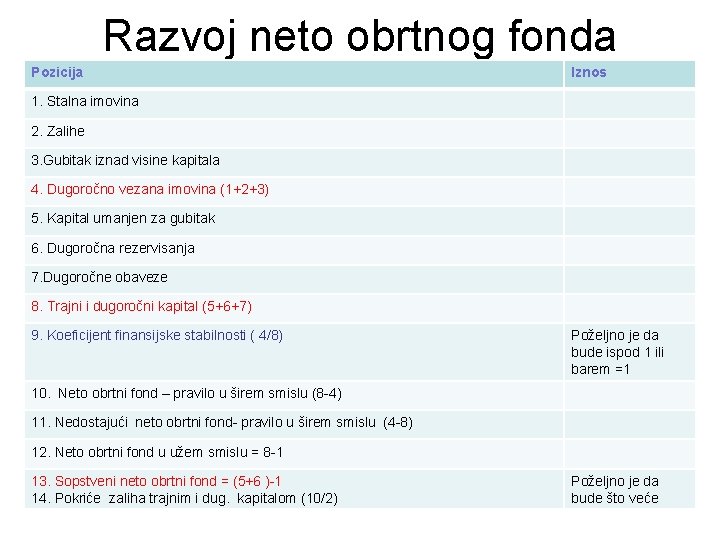 Razvoj neto obrtnog fonda Pozicija Iznos 1. Stalna imovina 2. Zalihe 3. Gubitak iznad