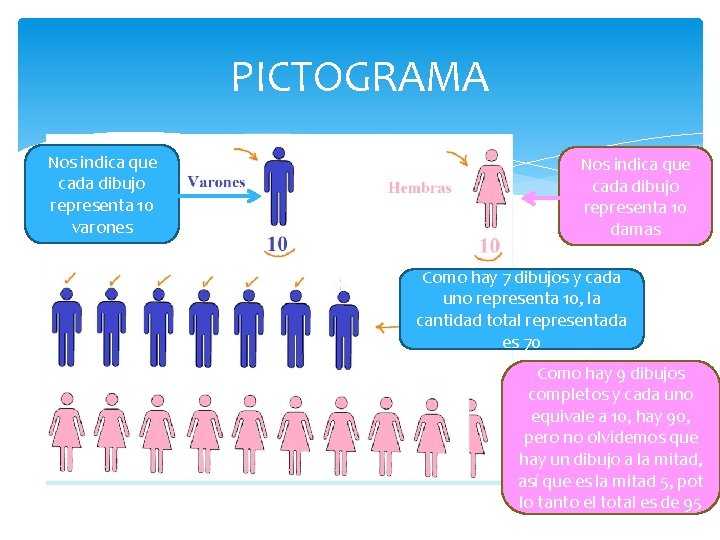 PICTOGRAMA Nos indica que cada dibujo representa 10 varones Nos indica que cada dibujo