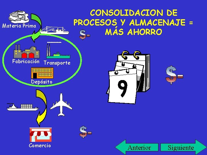 Materia Prima CONSOLIDACION DE PROCESOS Y ALMACENAJE = MÁS AHORRO Fabricación Transporte Depósito Comercio