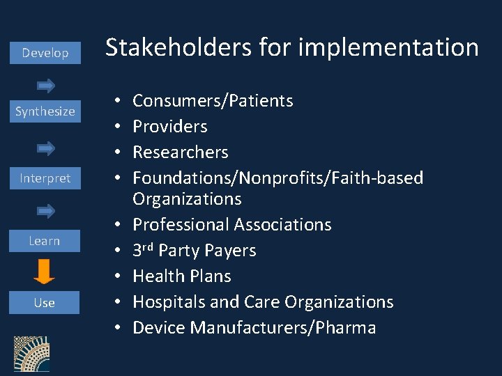 Develop Synthesize Interpret Learn Use Stakeholders for implementation • • • Consumers/Patients Providers Researchers