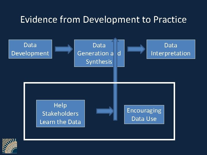 Evidence from Development to Practice Data Development Data Generation and Synthesis Help Stakeholders Learn