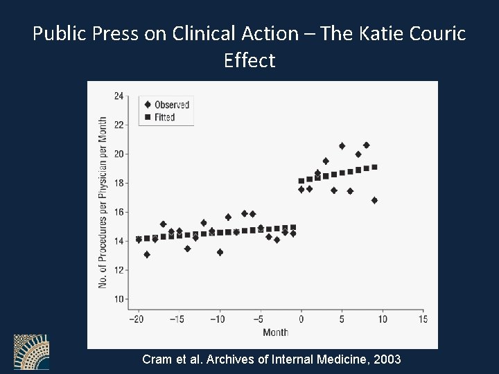 Public Press on Clinical Action – The Katie Couric Effect Cram et al. Archives