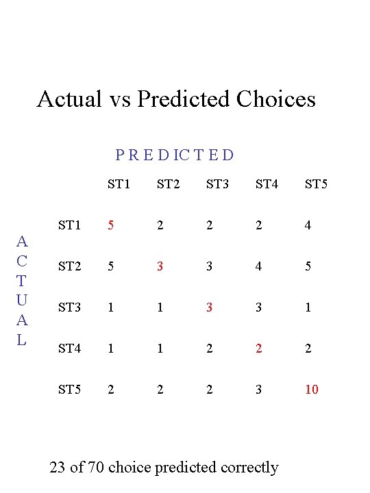 Actual vs Predicted Choices P R E D IC T E D A C