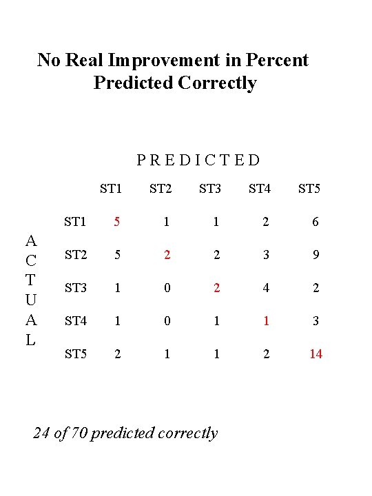 No Real Improvement in Percent Predicted Correctly PREDICTED A C T U A L