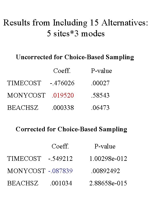 Results from Including 15 Alternatives: 5 sites*3 modes Uncorrected for Choice-Based Sampling Coeff. P-value